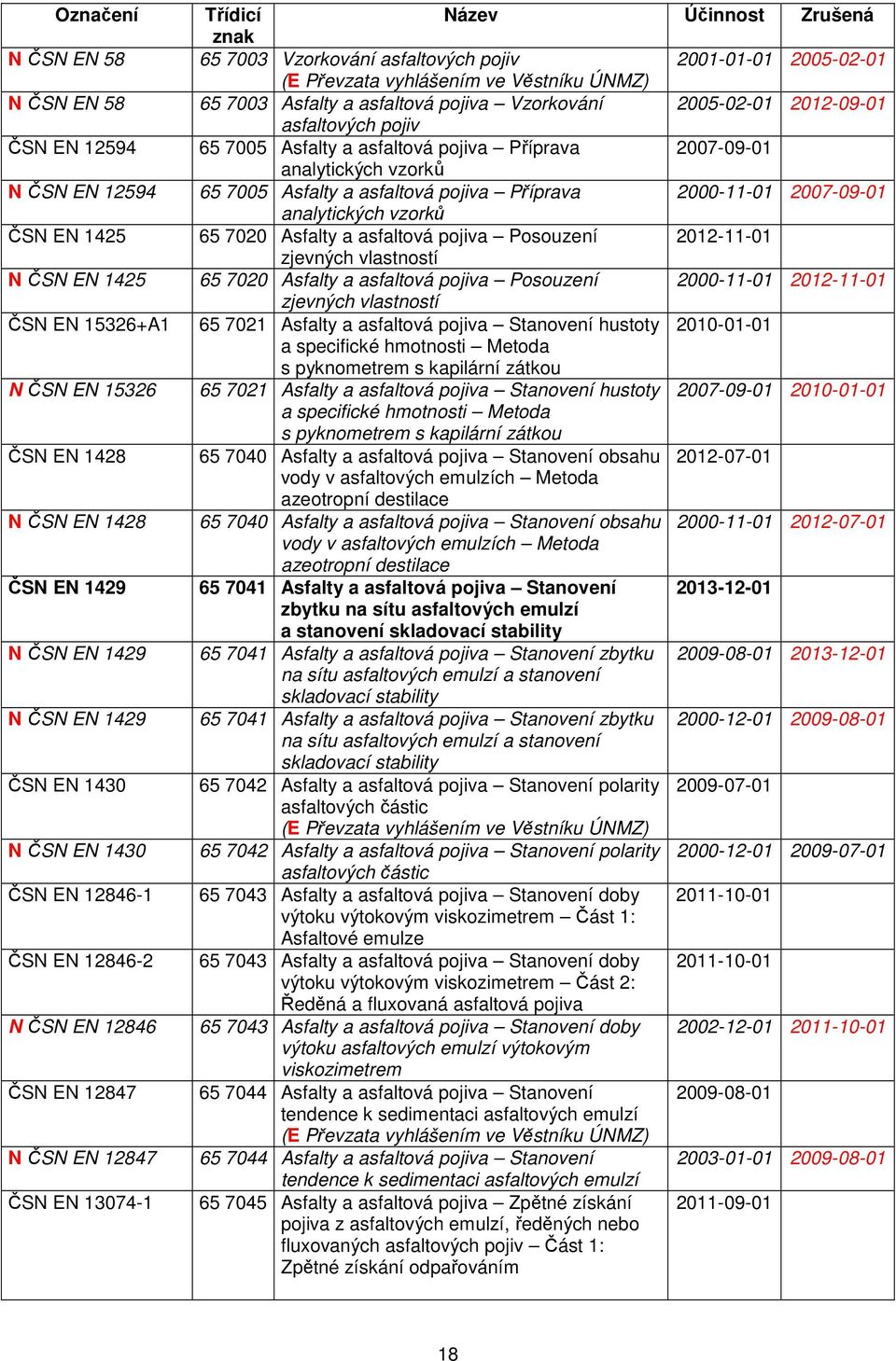 2005-02-01 2012-09-01 asfaltových pojiv 65 7005 Asfalty a asfaltová pojiva Příprava 2007-09-01 analytických vzorků 65 7005 Asfalty a asfaltová pojiva Příprava 2000-11-01 2007-09-01 analytických