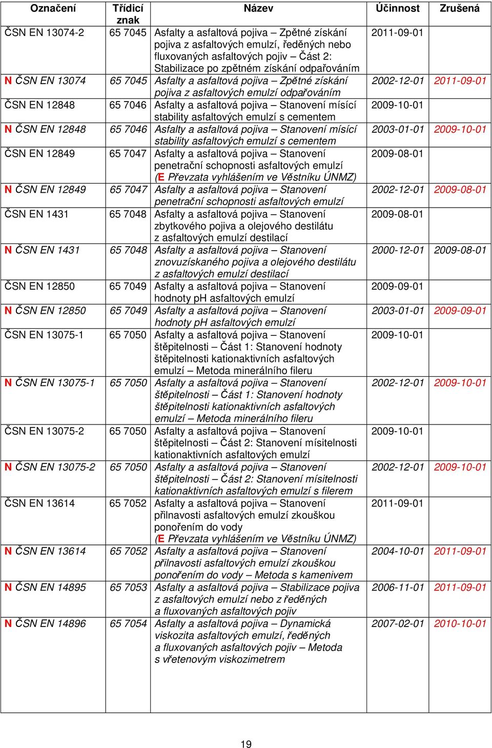 Část 2: Stabilizace po zpětném získání odpařováním 65 7045 Asfalty a asfaltová pojiva Zpětné získání 2002-12-01 2011-09-01 pojiva z asfaltových emulzí odpařováním 65 7046 Asfalty a asfaltová pojiva