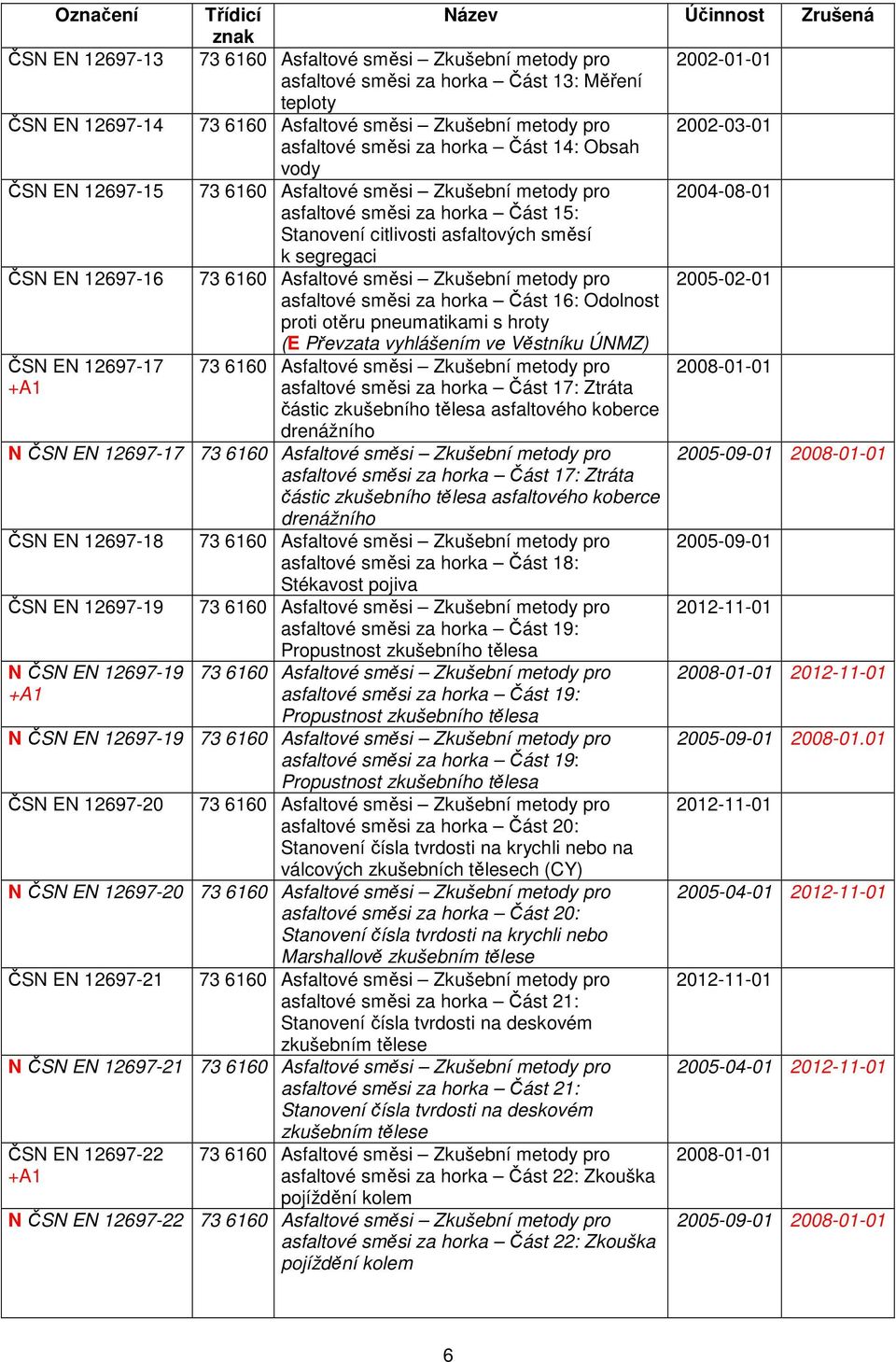 asfaltové směsi za horka Část 17: Ztráta částic zkušebního tělesa asfaltového koberce drenážního 2005-09-01 2008-01-01 N ČSN EN 12697-17 asfaltové směsi za horka Část 17: Ztráta částic zkušebního