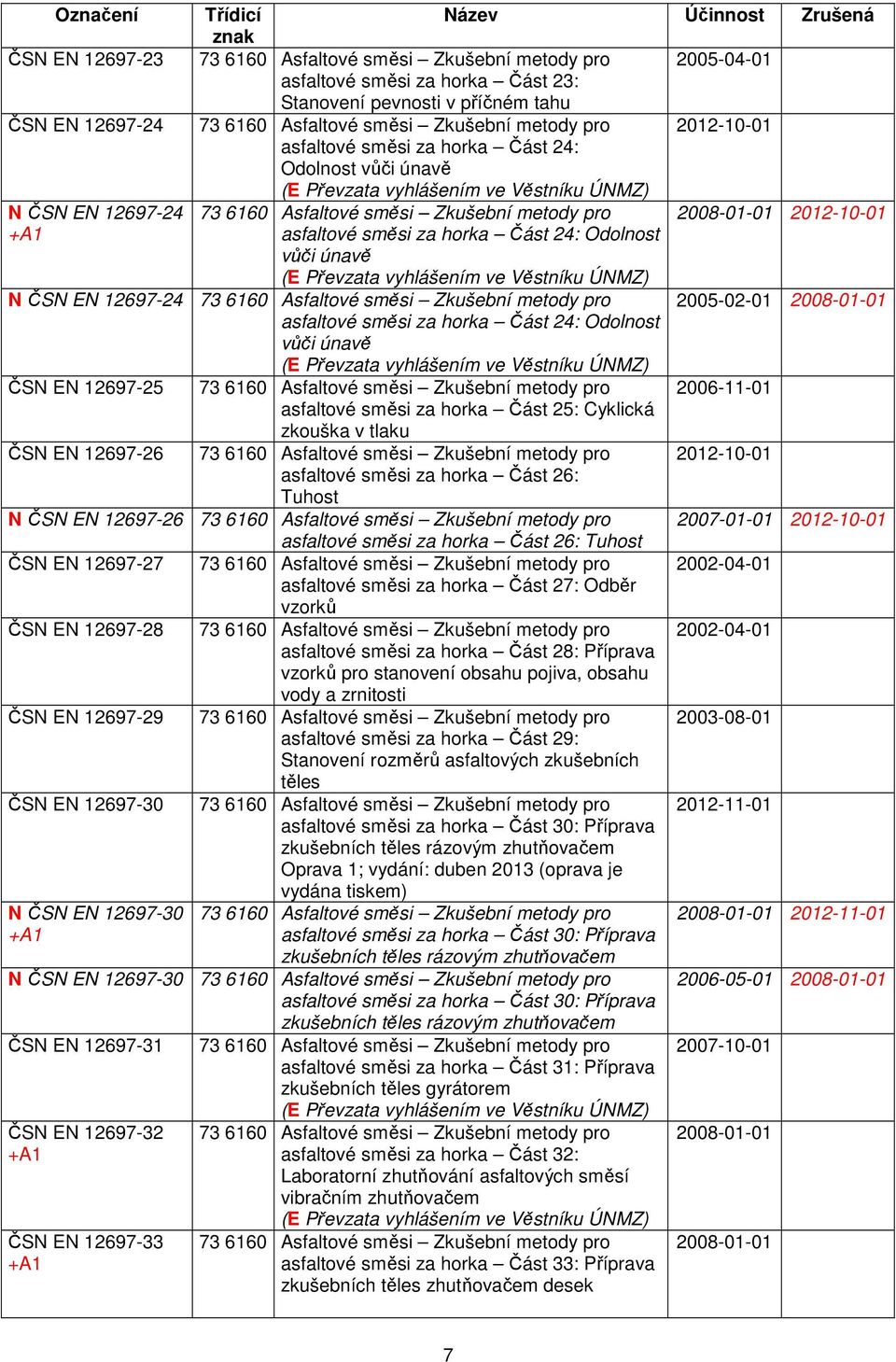 12697-26 asfaltové směsi za horka Část 25: Cyklická zkouška v tlaku asfaltové směsi za horka Část 26: Tuhost N ČSN EN 12697-26 asfaltové směsi za horka Část 26: Tuhost ČSN EN 12697-27 asfaltové směsi