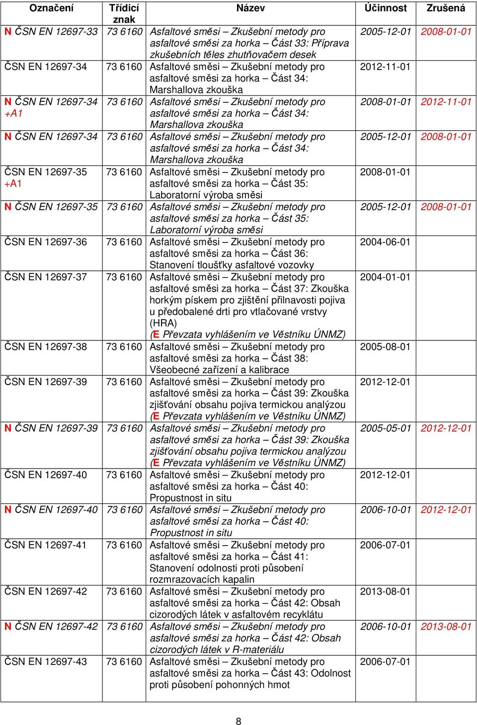 12697-35 +A1 asfaltové směsi za horka Část 35: Laboratorní výroba směsi N ČSN EN 12697-35 asfaltové směsi za horka Část 35: Laboratorní výroba směsi ČSN EN 12697-36 ČSN EN 12697-37 ČSN EN 12697-38