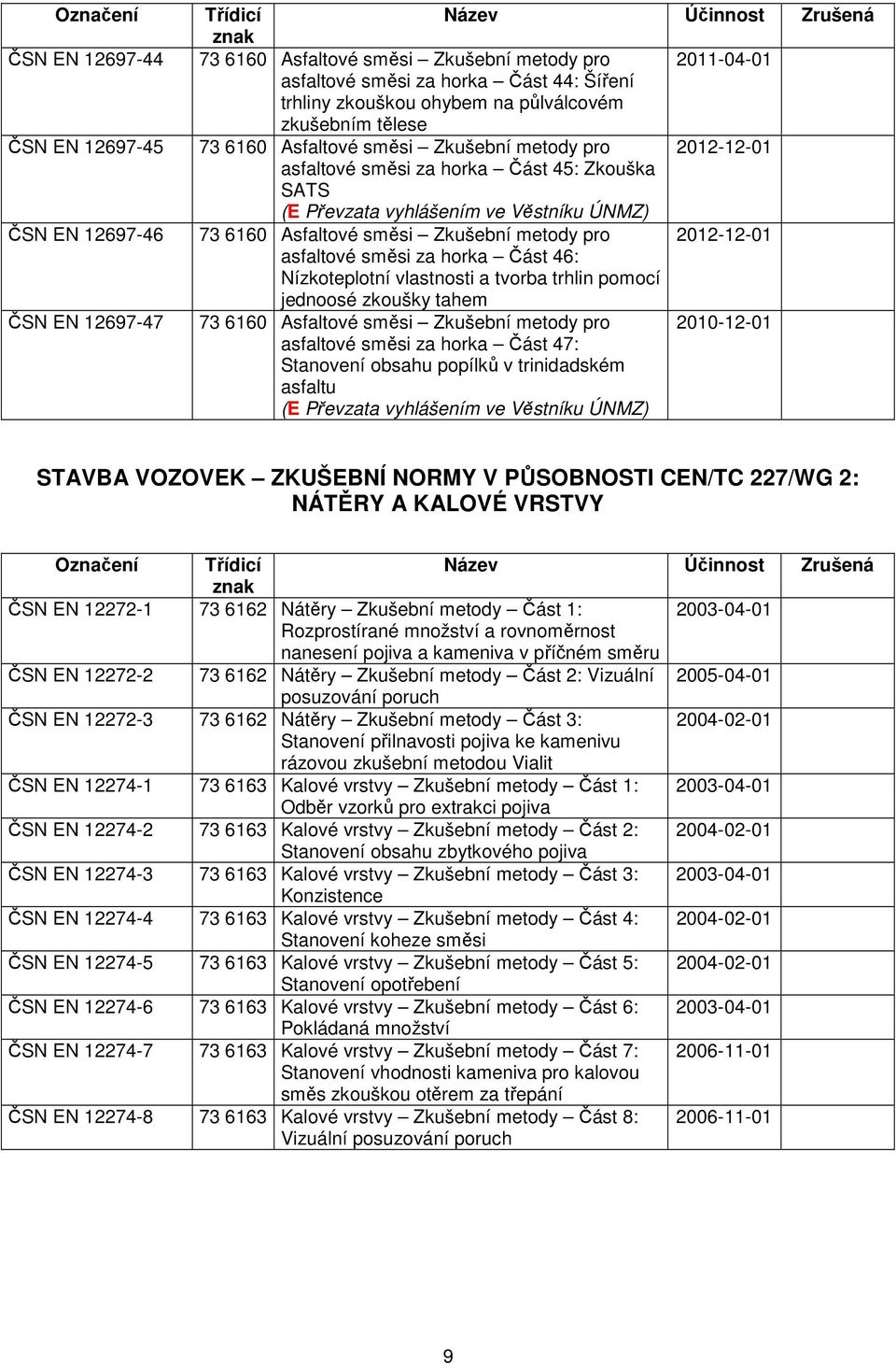 Stanovení obsahu popílků v trinidadském asfaltu STAVBA VOZOVEK ZKUŠEBNÍ NORMY V PŮSOBNOSTI CEN/TC 227/WG 2: NÁTĚRY A KALOVÉ VRSTVY Označení ČSN EN 12272-1 73 6162 Nátěry Zkušební metody Část 1: