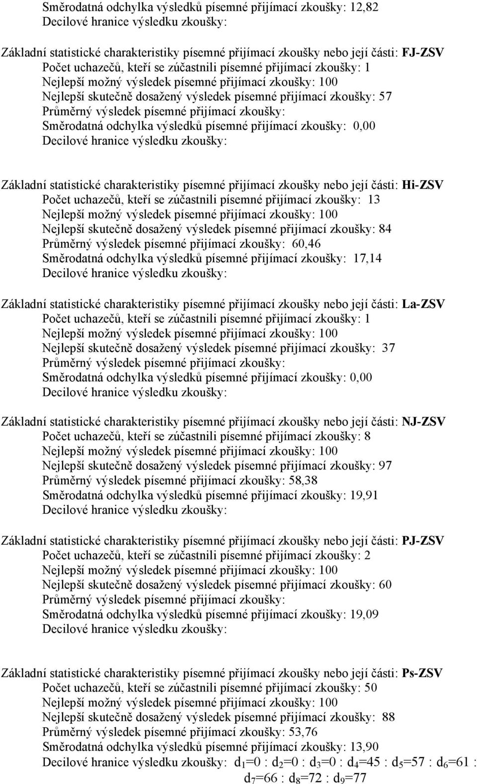 Základní statistické charakteristiky písemné přijímací zkoušky nebo její části: Hi-ZSV Počet uchazečů, kteří se zúčastnili písemné přijímací zkoušky: 13 Nejlepší skutečně dosažený výsledek písemné