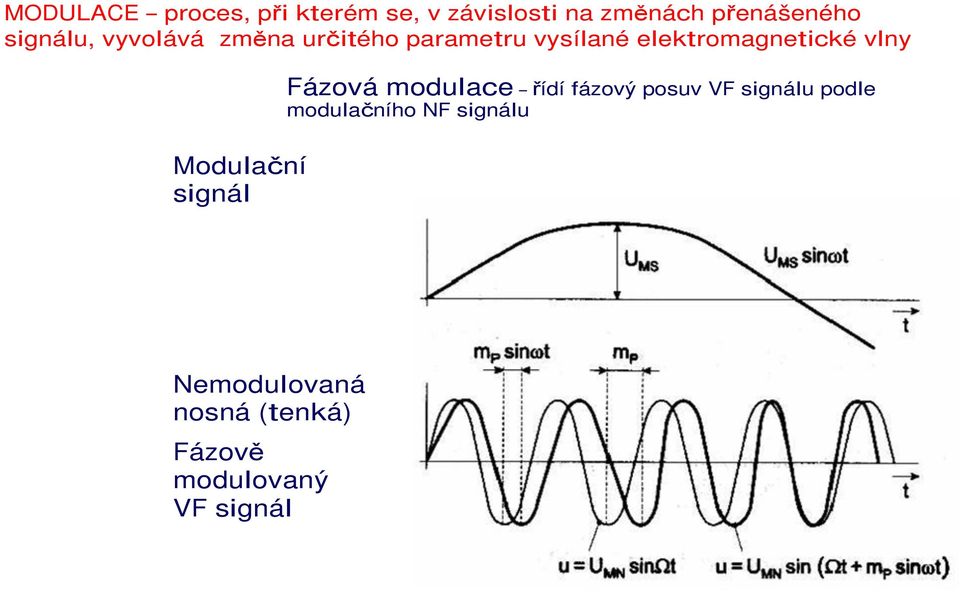 vlny Modulační signál Fázová modulace řídí fázový posuv VF signálu