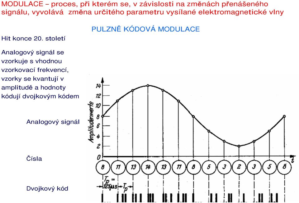 století PULZNĚ KÓDOVÁ MODULACE Analogový signál se vzorkuje s vhodnou vzorkovací