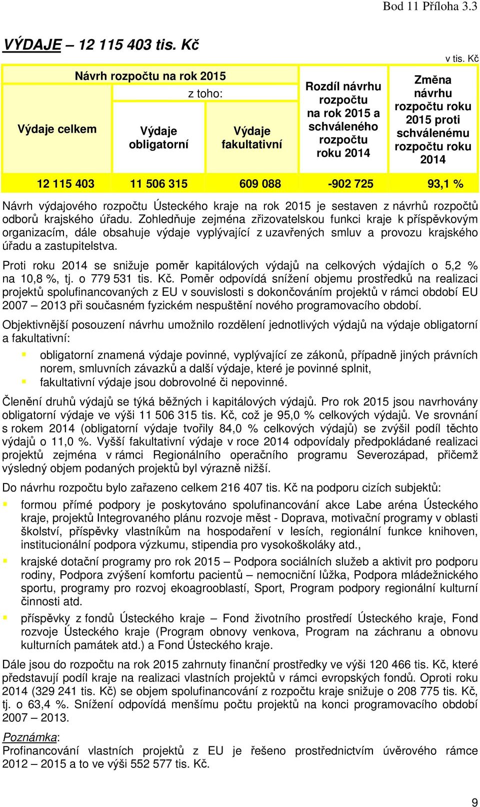 Kč Změna návrhu rozpočtu roku 2015 proti schválenému rozpočtu roku 2014 12 115 403 11 506 315 609 088-902 725 93,1 % Návrh výdajového rozpočtu Ústeckého kraje na rok 2015 je sestaven z návrhů