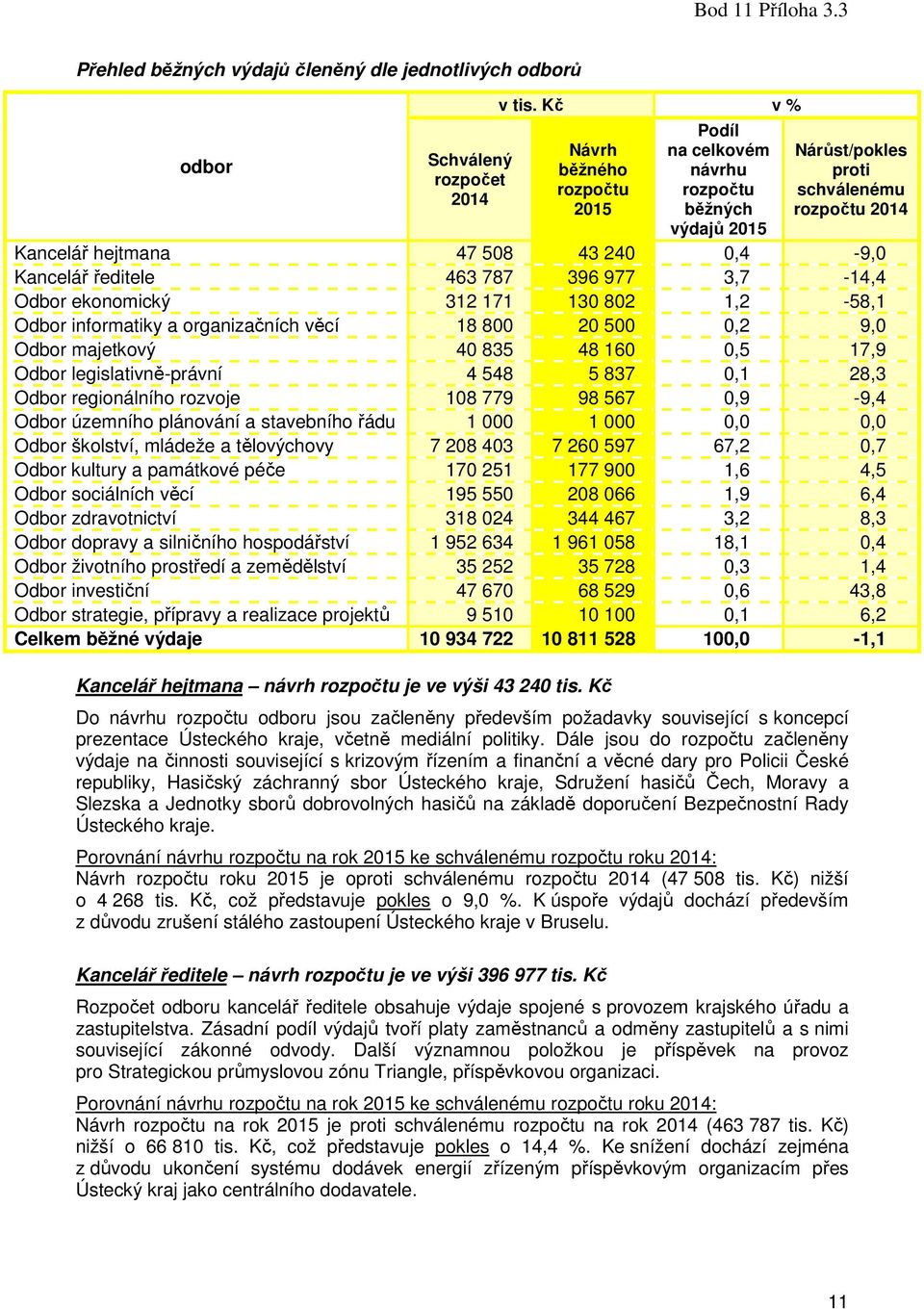 787 396 977 3,7-14,4 Odbor ekonomický 312 171 130 802 1,2-58,1 Odbor informatiky a organizačních věcí 18 800 20 500 0,2 9,0 Odbor majetkový 40 835 48 160 0,5 17,9 Odbor legislativně-právní 4 548 5