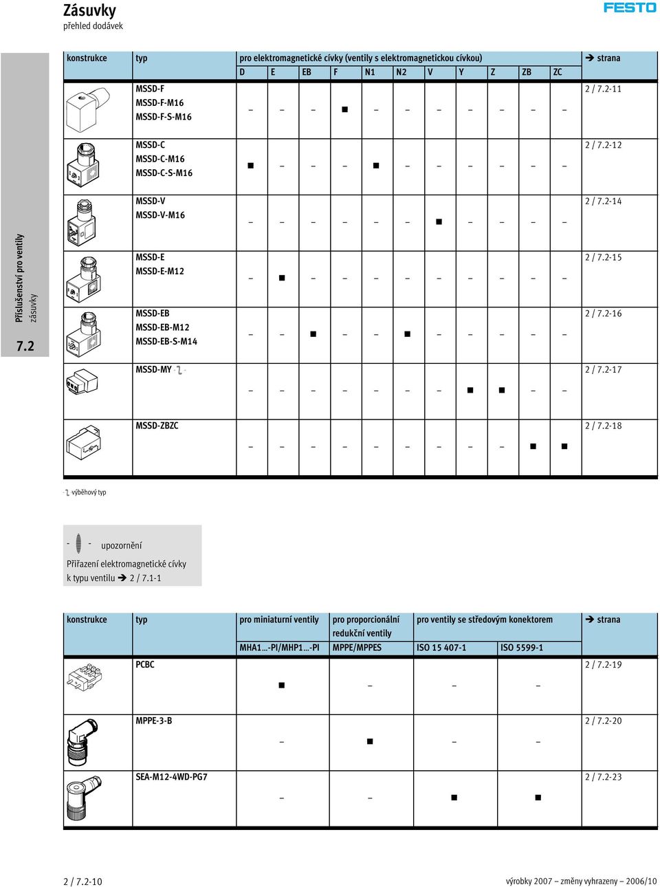 MSSD-ZBZC 2 / -18 -U-výběhový typ -H- upozornění Přiřazení elektromagnetické cívky ktypuventilu 2/7.