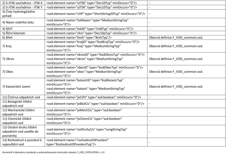 type="dec10ptyp" 6) Břeh <xsd:element name="breh" type="brehtyp"/> Obecná definice F_VOD_common.xsd. 7) Kraj <xsd:element name="krajid" type="kodkrajtyp" <xsd:element name="kraj" type="mediumstringtyp" Obecná definice F_VOD_common.