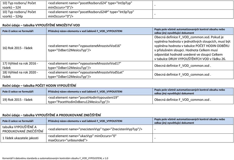 name="vypoustenemnozstvivod16" type="odber12mesicutyp"/> <xsd:element name="vypoustenemnozstvivod17" type="odber12mesicutyp"/> <xsd:element name="vypoustenemnozstvivod5let" type="odber12mesicutyp"/>