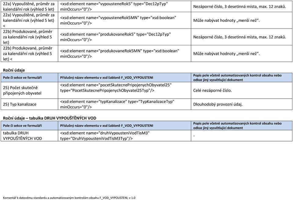 type="xsd:boolean" <xsd:element name="produkovanerok5" type="dec12ptyp" <xsd:element name="produkovanerok5mn" type="xsd:boolean" <xsd:element name="pocetskutecnepripojenychobyvatel25"