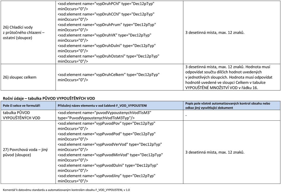 name="vypdruhcelkem" type="dec12ptyp" 3 desetinná místa, max. 12 znaků. 3 desetinná místa, max. 12 znaků. Hodnota musí odpovídat součtu dílčích hodnot uvedených v jednotlivých sloupcích.