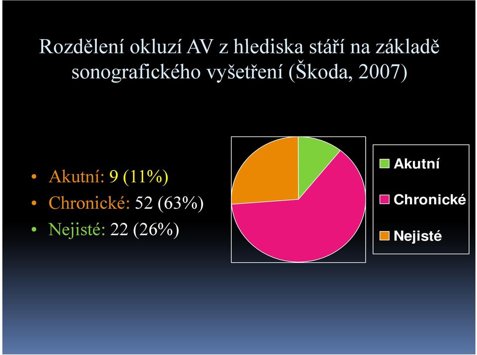 2007) Akutní: 9(11%) Chronické: 52 (63%)