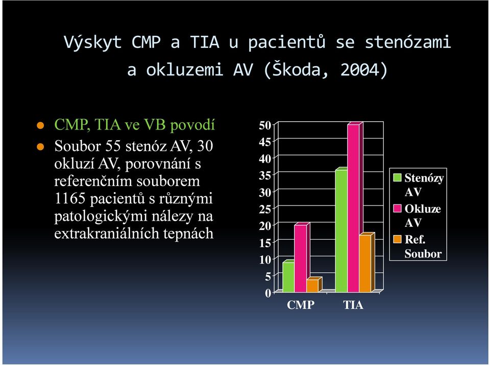 referenčním souborem 30 1165 pacientů s různými 25 patologickými nálezy na