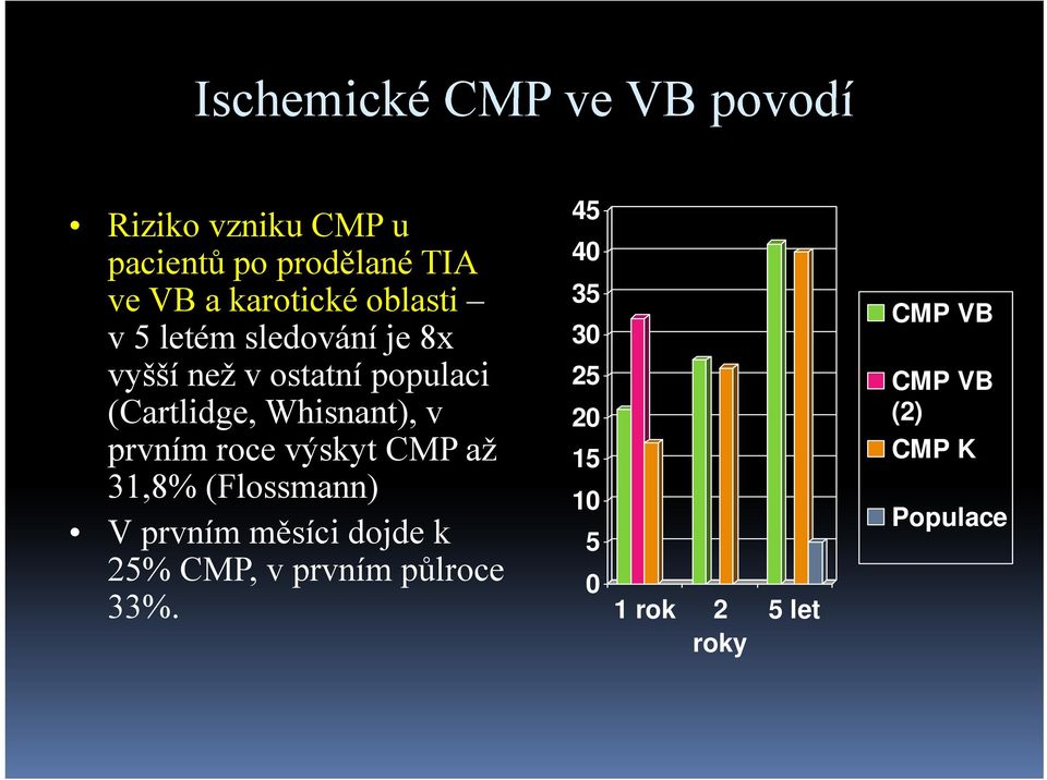 (Cartlidge, Whisnant), v 20 prvním roce výskyt CMP až 15 31,8% (Flossmann) 10 V prvním