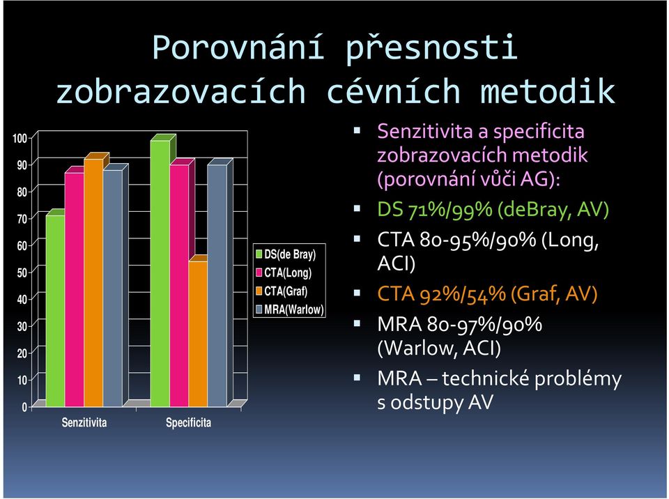 95%/90% 9 (Long, DS(de Bray) ACI) 50 CTA(Long) CTA(Graf) 40 CTA 92%/54% (Graf, AV)