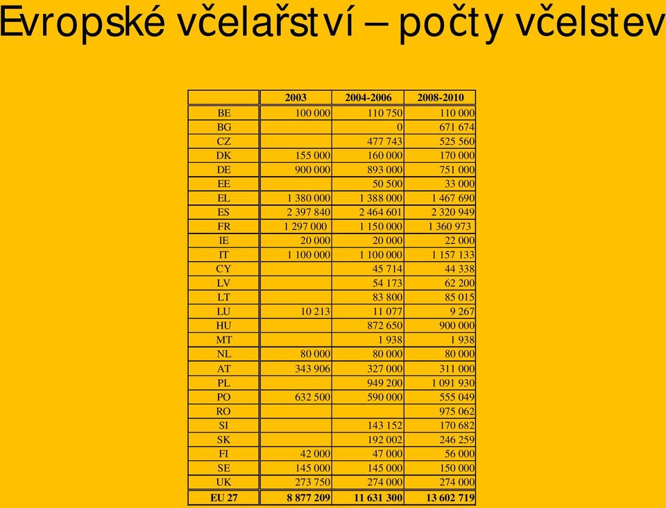 338 LV 54 173 62 200 LT 83 800 85 015 LU 10 213 11 077 9 267 HU 872 650 900 000 MT 1 938 1 938 NL 80 000 80 000 80 000 AT 343 906 327 000 311 000 PL 949 200 1 091 930 PO 632 500