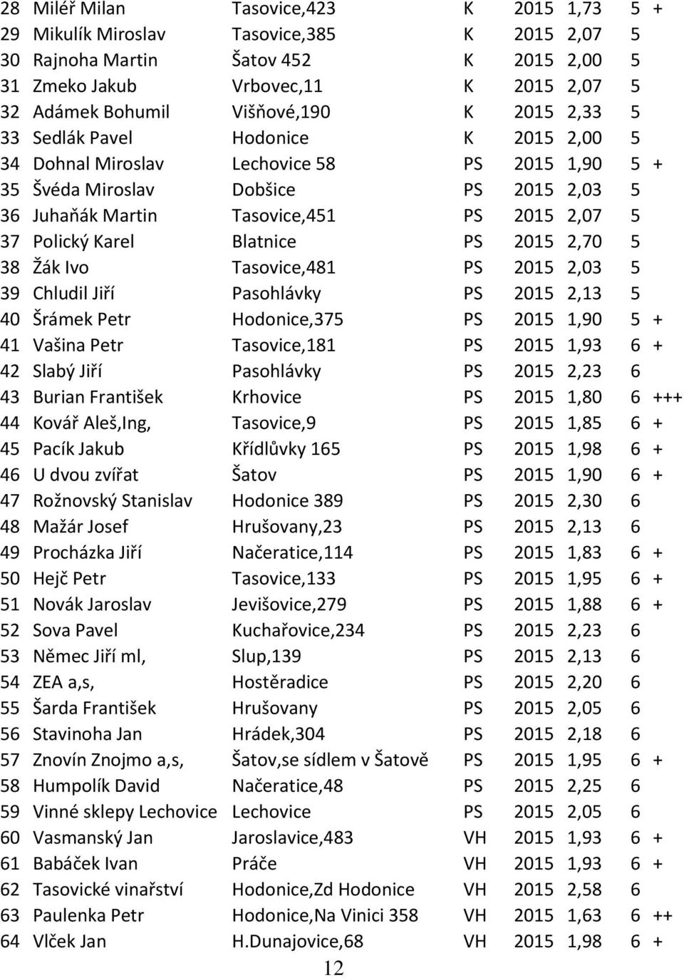 5 37 Polický Karel Blatnice PS 2015 2,70 5 38 Žák Ivo Tasovice,481 PS 2015 2,03 5 39 Chludil Jiří Pasohlávky PS 2015 2,13 5 40 Šrámek Petr Hodonice,375 PS 2015 1,90 5 + 41 Vašina Petr Tasovice,181 PS