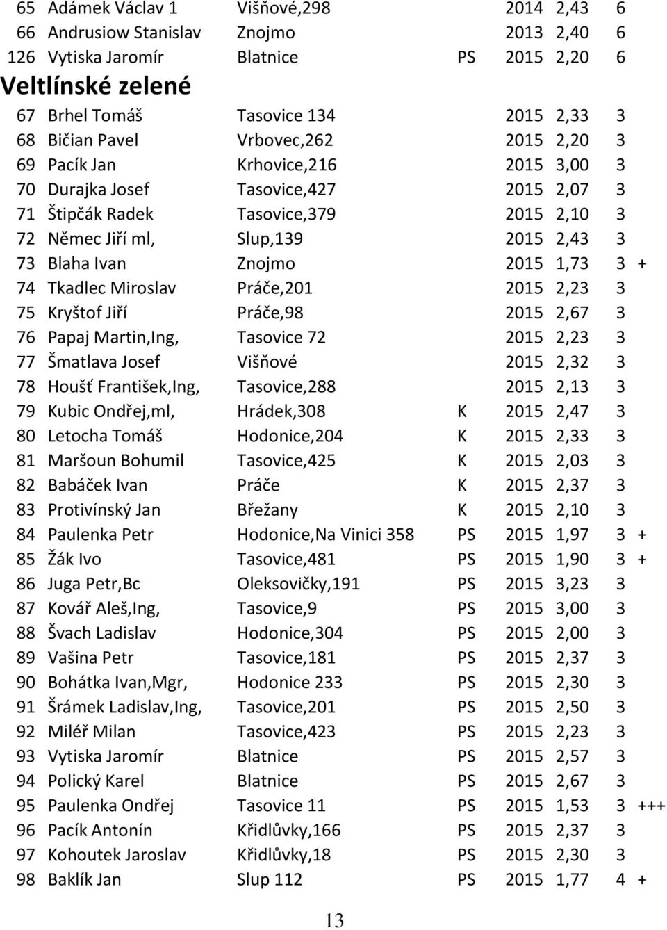 Ivan Znojmo 2015 1,73 3 + 74 Tkadlec Miroslav Práče,201 2015 2,23 3 75 Kryštof Jiří Práče,98 2015 2,67 3 76 Papaj Martin,Ing, Tasovice 72 2015 2,23 3 77 Šmatlava Josef Višňové 2015 2,32 3 78 Houšť