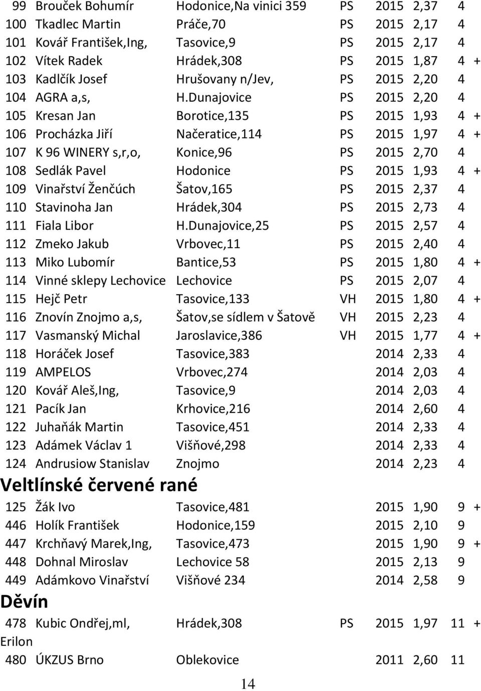 Dunajovice PS 2015 2,20 4 105 Kresan Jan Borotice,135 PS 2015 1,93 4 + 106 Procházka Jiří Načeratice,114 PS 2015 1,97 4 + 107 K 96 WINERY s,r,o, Konice,96 PS 2015 2,70 4 108 Sedlák Pavel Hodonice PS