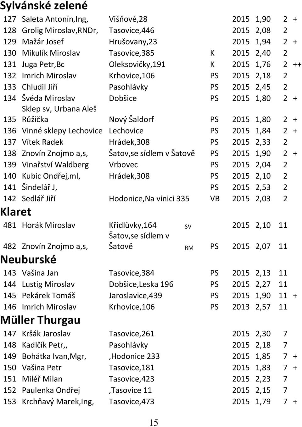 Sklep sv, Urbana Aleš 135 Růžička Nový Šaldorf PS 2015 1,80 2 + 136 Vinné sklepy Lechovice Lechovice PS 2015 1,84 2 + 137 Vítek Radek Hrádek,308 PS 2015 2,33 2 138 Znovín Znojmo a,s, Šatov,se sídlem