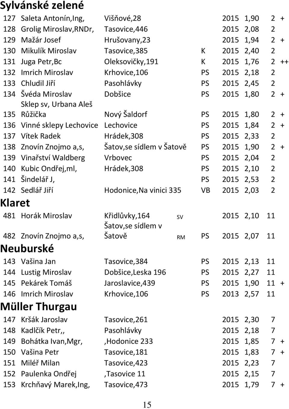 Sklep sv, Urbana Aleš 135 Růžička Nový Šaldorf PS 2015 1,80 2 + 136 Vinné sklepy Lechovice Lechovice PS 2015 1,84 2 + 137 Vítek Radek Hrádek,308 PS 2015 2,33 2 138 Znovín Znojmo a,s, Šatov,se sídlem