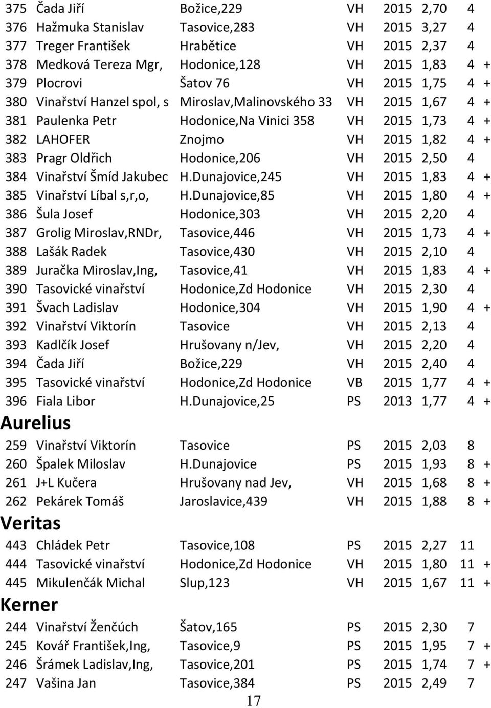 383 Pragr Oldřich Hodonice,206 VH 2015 2,50 4 384 Vinařství Šmíd Jakubec H.Dunajovice,245 VH 2015 1,83 4 + 385 Vinařství Líbal s,r,o, H.