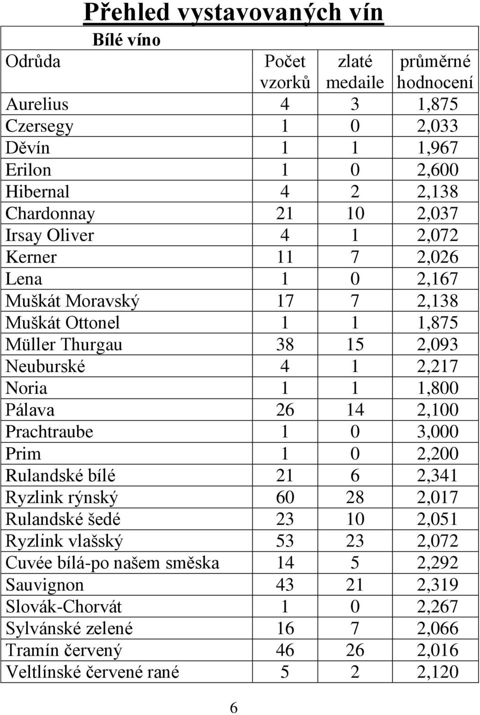 2,217 Noria 1 1 1,800 Pálava 26 14 2,100 Prachtraube 1 0 3,000 Prim 1 0 2,200 Rulandské bílé 21 6 2,341 Ryzlink rýnský 60 28 2,017 Rulandské šedé 23 10 2,051 Ryzlink vlašský 53