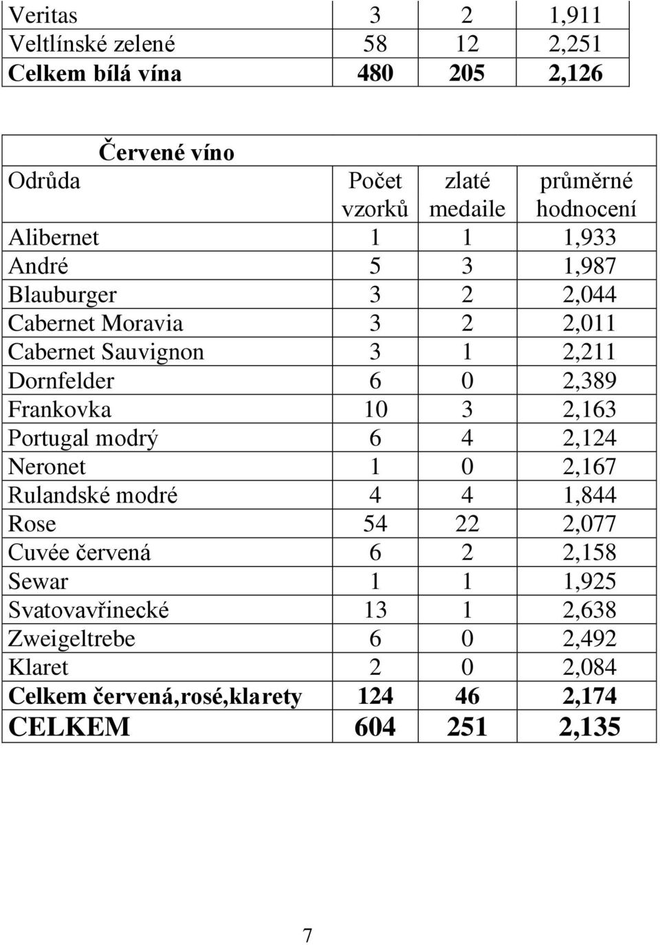 2,389 Frankovka 10 3 2,163 Portugal modrý 6 4 2,124 Neronet 1 0 2,167 Rulandské modré 4 4 1,844 Rose 54 22 2,077 Cuvée červená 6 2 2,158