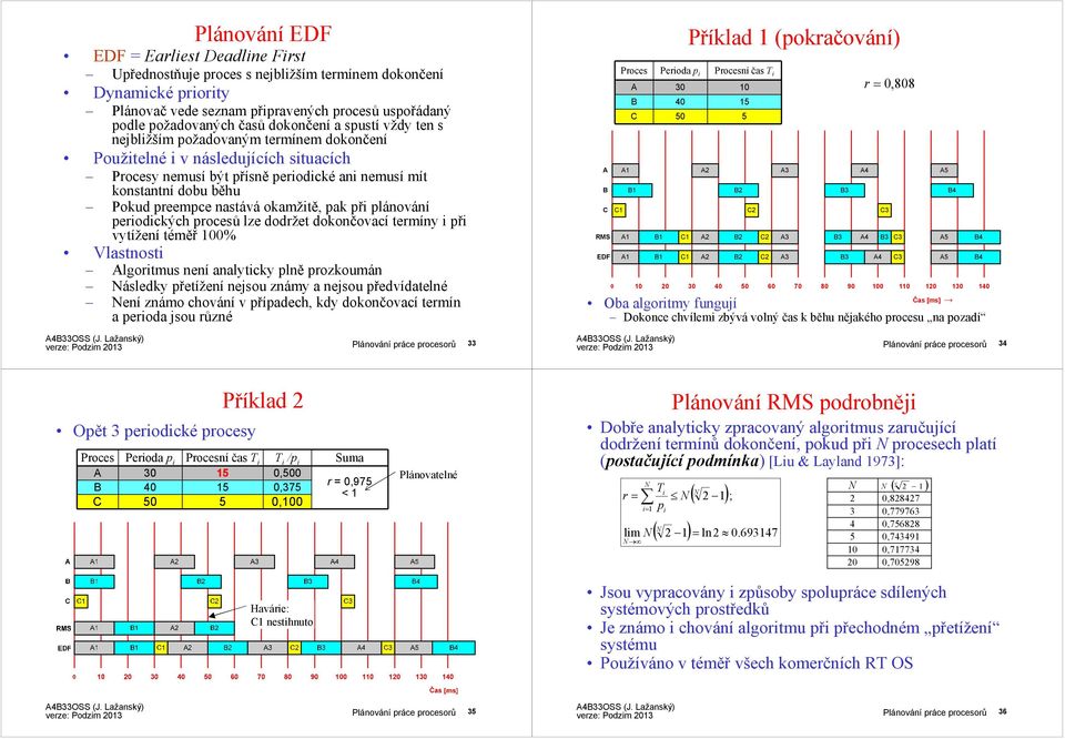 perodckých procesů lze dodržet dokončovací termíny př vytížení téměř 00% Vlastnost lgortmus není analytcky plně prozkoumán ásledky přetížení nejsou známy a nejsou předvídatelné ení známo chování v