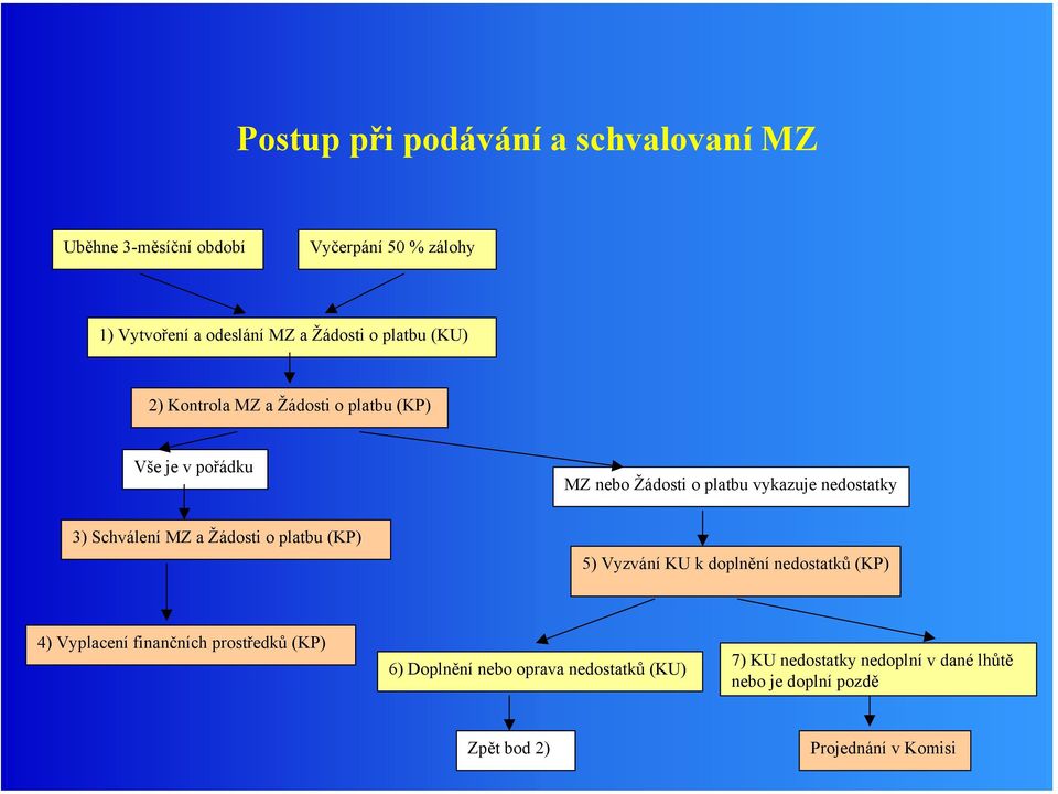 Schválení MZ a Žádosti o platbu (KP) 5) Vyzvání KU k doplnění nedostatků (KP) 4) Vyplacení finančních prostředků (KP) 6)