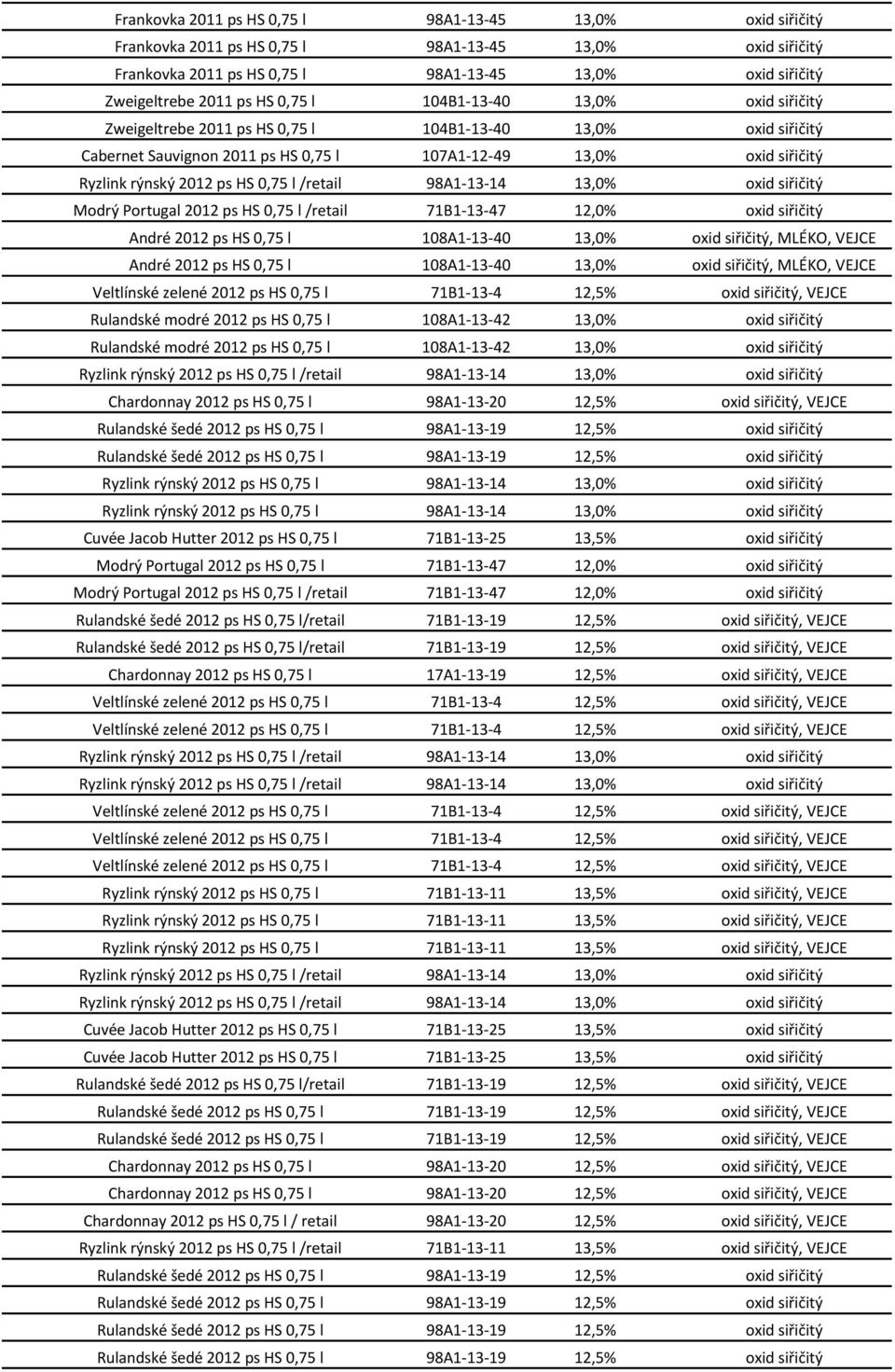 0,75 l /retail 71B1-13-47 12,0% oxid siřičitý André 2012 ps HS 0,75 l 108A1-13-40 13,0% oxid siřičitý, MLÉKO, VEJCE André 2012 ps HS 0,75 l 108A1-13-40 13,0% oxid siřičitý, MLÉKO, VEJCE Rulandské