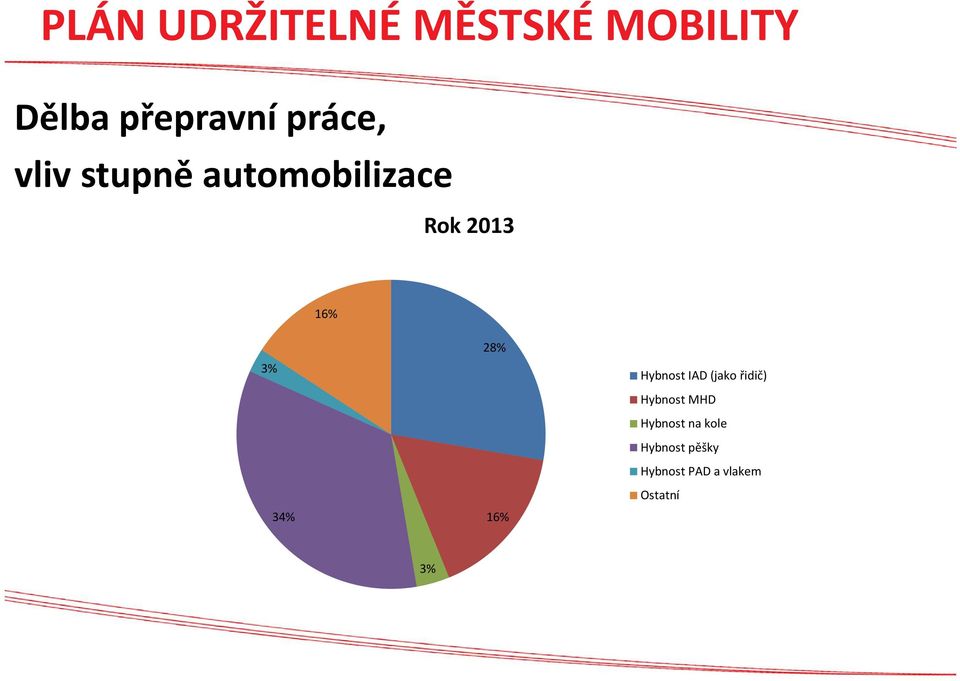 Hybnost IAD (jako řidič) Hybnost MHD