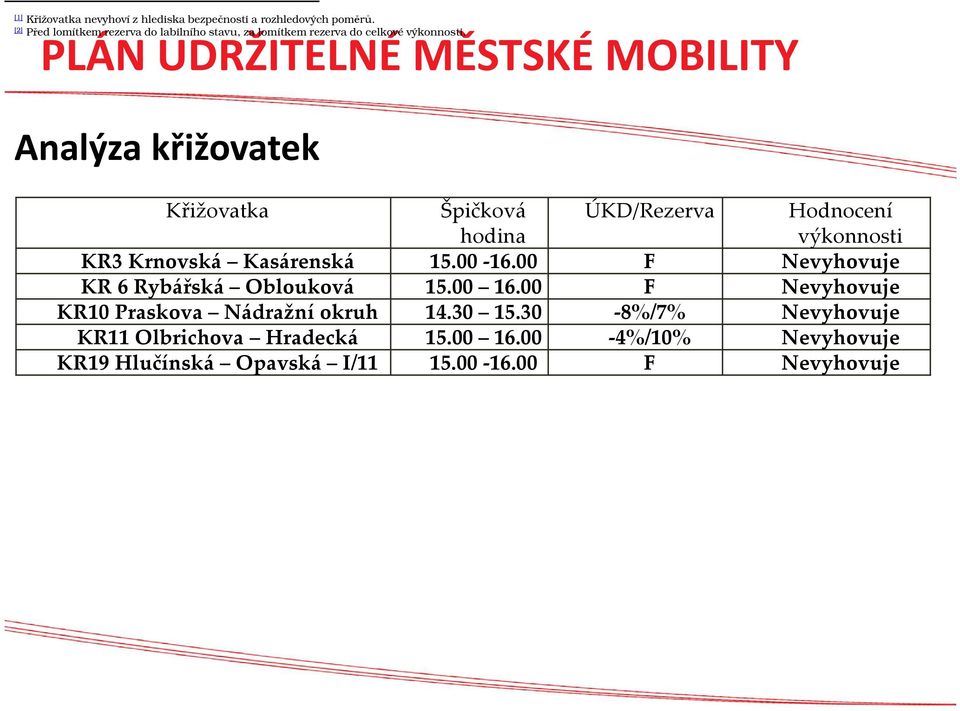 PLÁN UDRŽITELNÉ MĚSTSKÉ MOBILITY Analýza křižovatek Křižovatka Špičková hodina ÚKD/Rezerva Hodnocení výkonnosti KR3 Krnovská