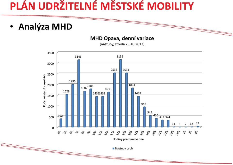 2013) 3155 Počet nástupů v osobách 2500 2000 1500 1000 1528 1995