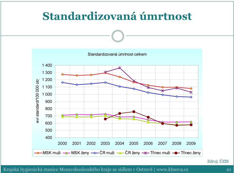 29 MSK muži MSK ženy ČR muži ČR ženy Třinec muži Třinec ženy Zdroj: ÚZIS