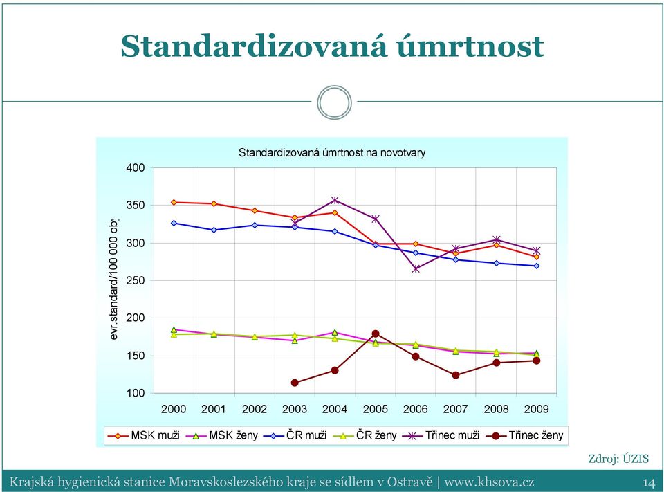 ženy ČR muži ČR ženy Třinec muži Třinec ženy Zdroj: ÚZIS Krajská