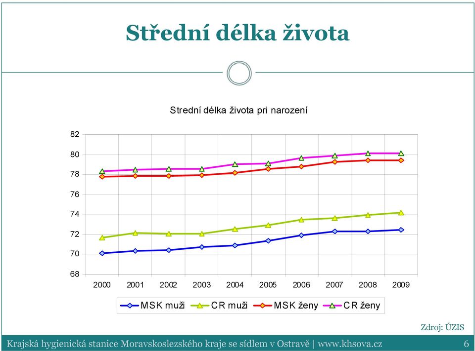 muži MSK ženy CR ženy Zdroj: ÚZIS Krajská hygienická