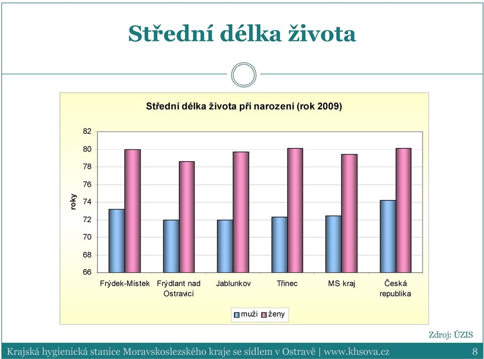 Jablunkov Třinec MS kraj Česká republika muži ženy Zdroj: ÚZIS