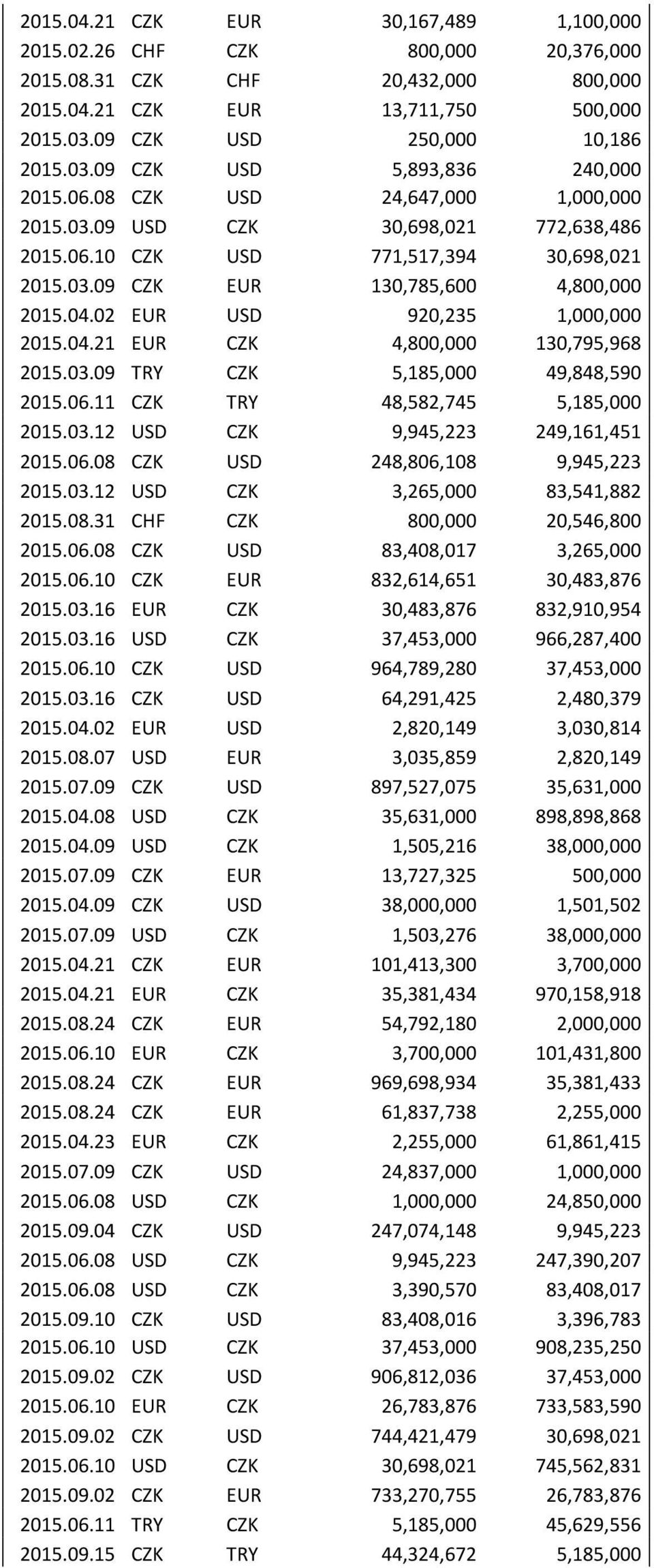02 EUR USD 920,235 1,000,000 2015.04.21 EUR CZK 4,800,000 130,795,968 2015.03.09 TRY CZK 5,185,000 49,848,590 2015.06.11 CZK TRY 48,582,745 5,185,000 2015.03.12 USD CZK 9,945,223 249,161,451 2015.06.08 CZK USD 248,806,108 9,945,223 2015.