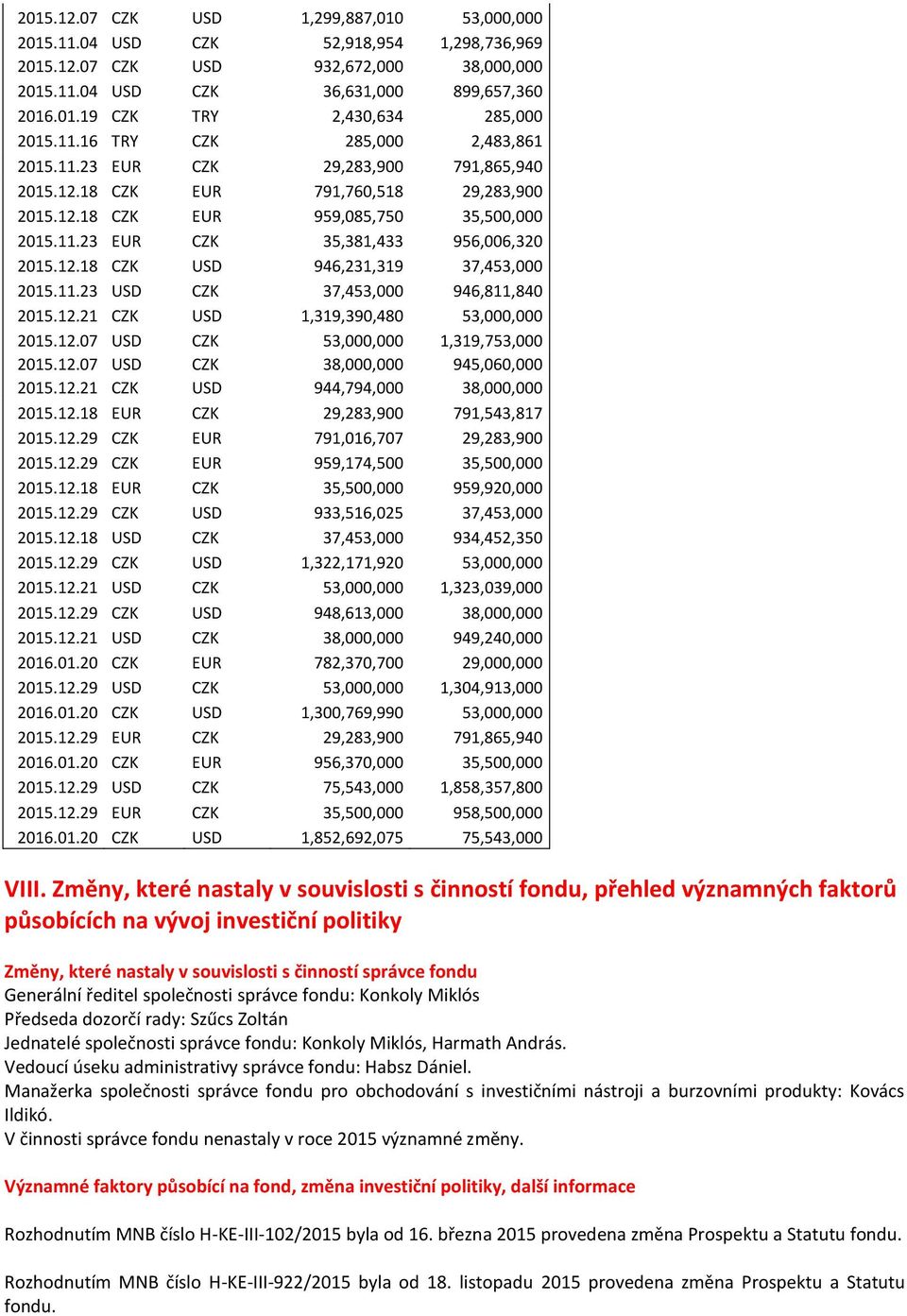 12.18 CZK USD 946,231,319 37,453,000 2015.11.23 USD CZK 37,453,000 946,811,840 2015.12.21 CZK USD 1,319,390,480 53,000,000 2015.12.07 USD CZK 53,000,000 1,319,753,000 2015.12.07 USD CZK 38,000,000 945,060,000 2015.