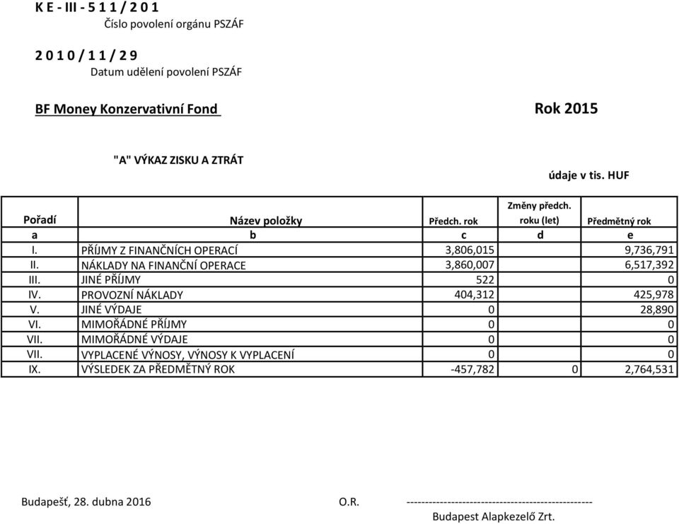 NÁKLADY NA FINANČNÍ OPERACE 3,860,007 6,517,392 III. JINÉ PŘÍJMY 522 0 IV. PROVOZNÍ NÁKLADY 404,312 425,978 V. JINÉ VÝDAJE 0 28,890 VI. MIMOŘÁDNÉ PŘÍJMY 0 0 VII.