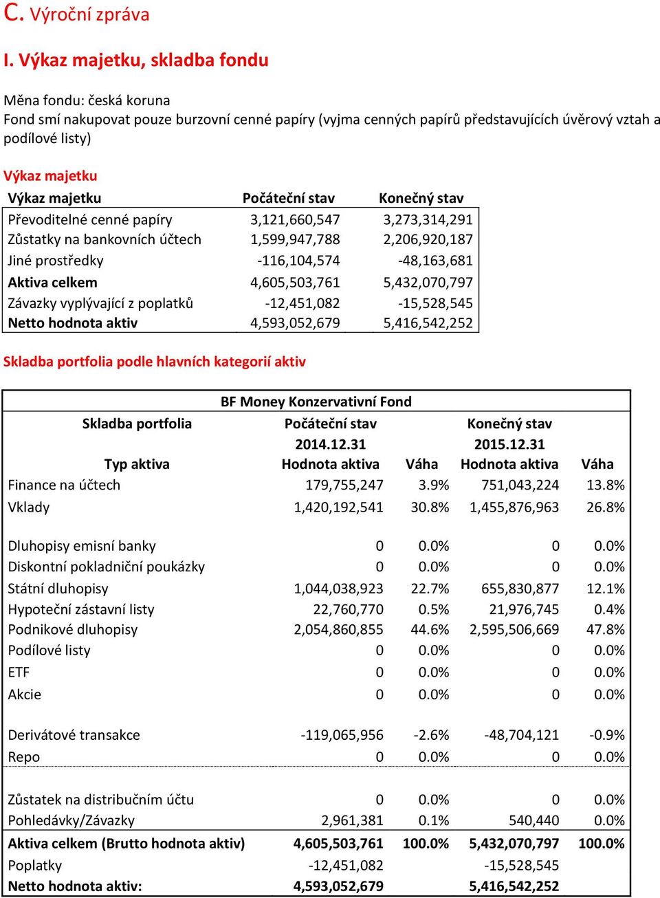 Počáteční stav Konečný stav Převoditelné cenné papíry 3,121,660,547 3,273,314,291 Zůstatky na bankovních účtech 1,599,947,788 2,206,920,187 Jiné prostředky -116,104,574-48,163,681 Aktiva celkem