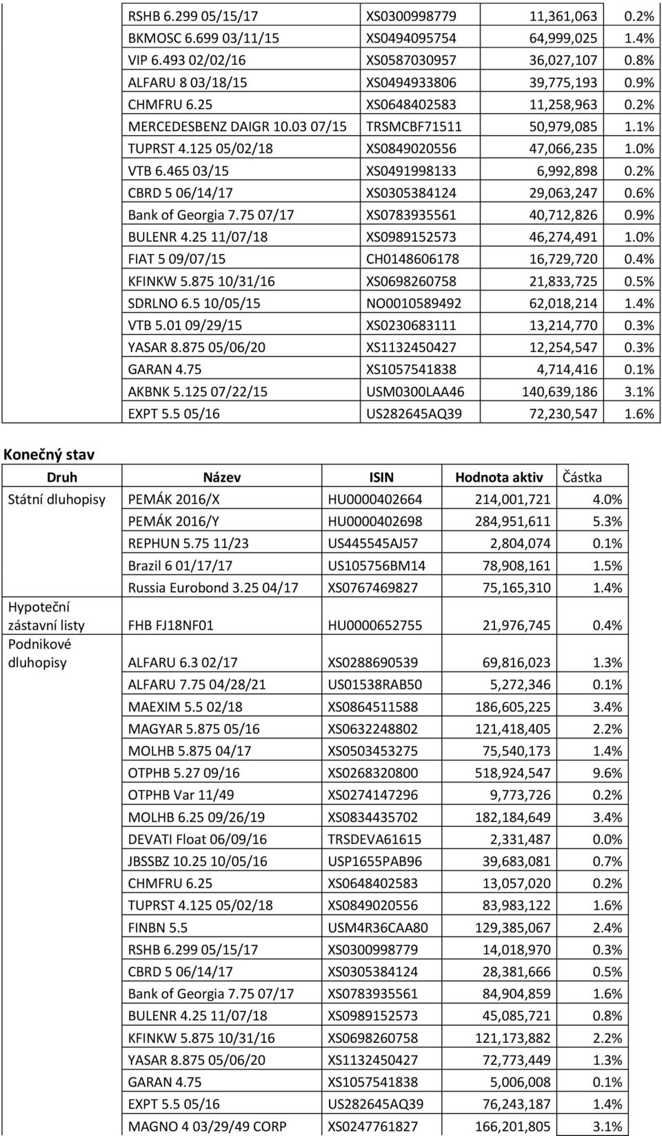 0% VTB 6.465 03/15 XS0491998133 6,992,898 0.2% CBRD 5 06/14/17 XS0305384124 29,063,247 0.6% Bank of Georgia 7.75 07/17 XS0783935561 40,712,826 0.9% BULENR 4.25 11/07/18 XS0989152573 46,274,491 1.