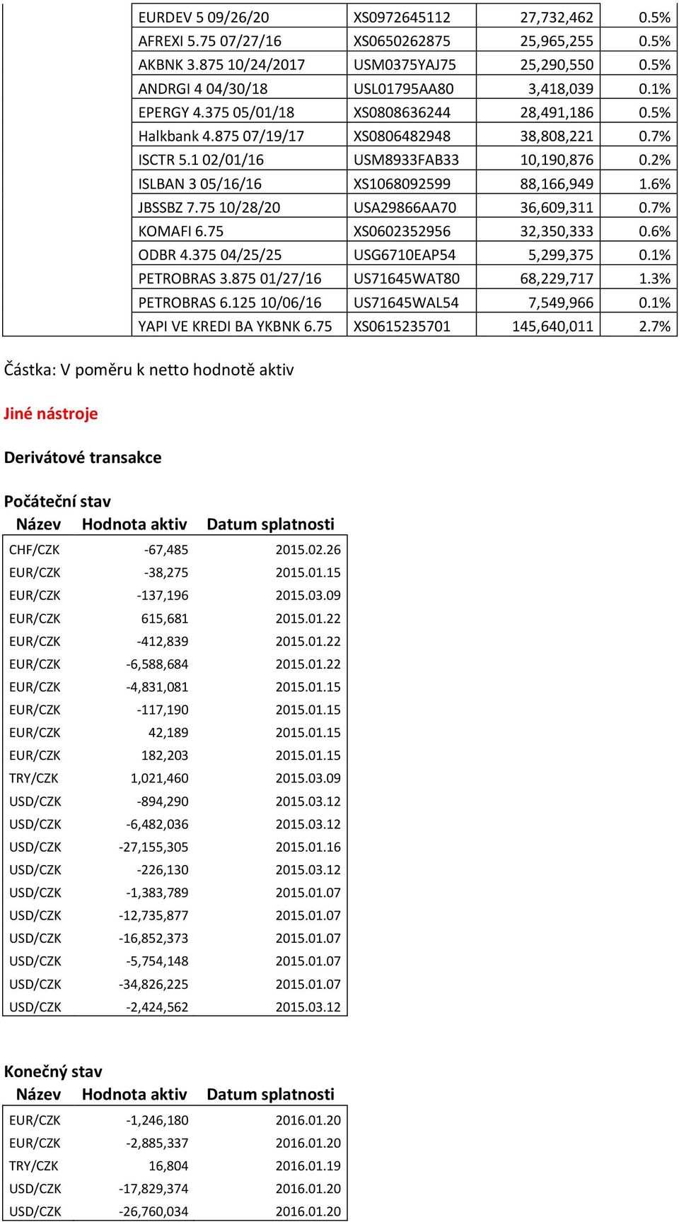 6% JBSSBZ 7.75 10/28/20 USA29866AA70 36,609,311 0.7% KOMAFI 6.75 XS0602352956 32,350,333 0.6% ODBR 4.375 04/25/25 USG6710EAP54 5,299,375 0.1% PETROBRAS 3.875 01/27/16 US71645WAT80 68,229,717 1.