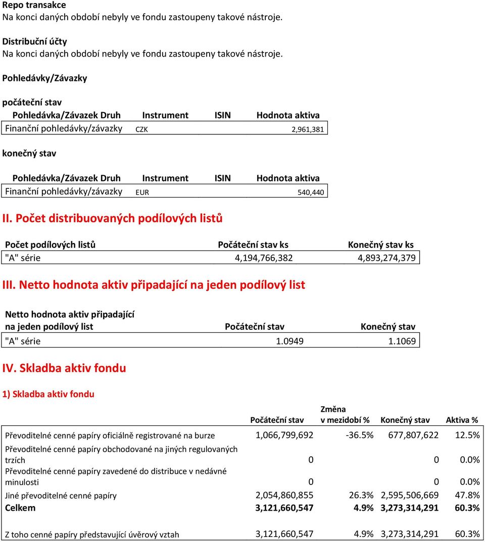 Finanční pohledávky/závazky EUR 540,440 II. Počet distribuovaných podílových listů Počet podílových listů Počáteční stav ks Konečný stav ks "A" série 4,194,766,382 4,893,274,379 III.