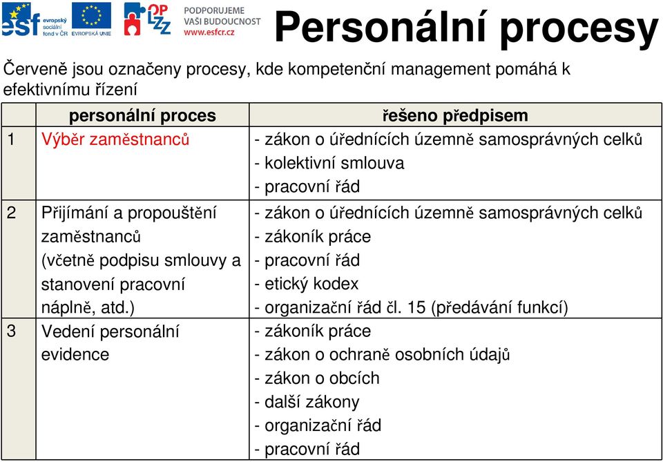 smlouvy a stanovení pracovní náplně, atd.