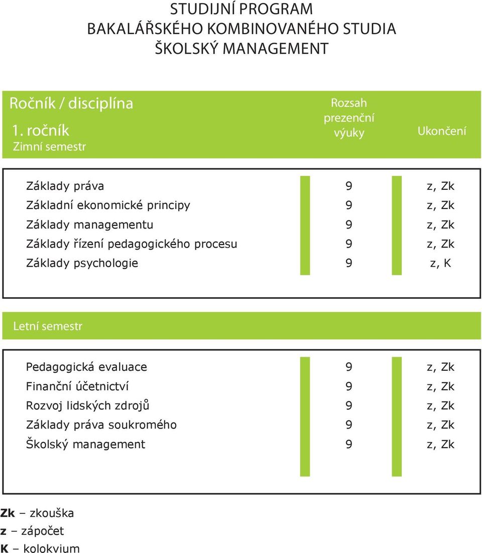 Základy managementu Základy říení pedagogického procesu Základy psychologie, K Letní semestr