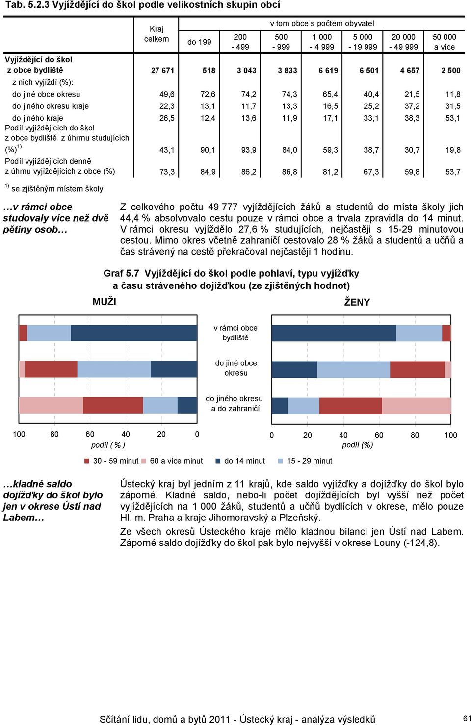 4 657 2 500 z nich vyjíždí (%): do jiné obce okresu 49,6 72,6 74,2 74,3 65,4 40,4 21,5 11,8 do jiného okresu kraje 22,3 13,1 11,7 13,3 16,5 25,2 37,2 31,5 do jiného kraje 26,5 12,4 13,6 11,9 17,1