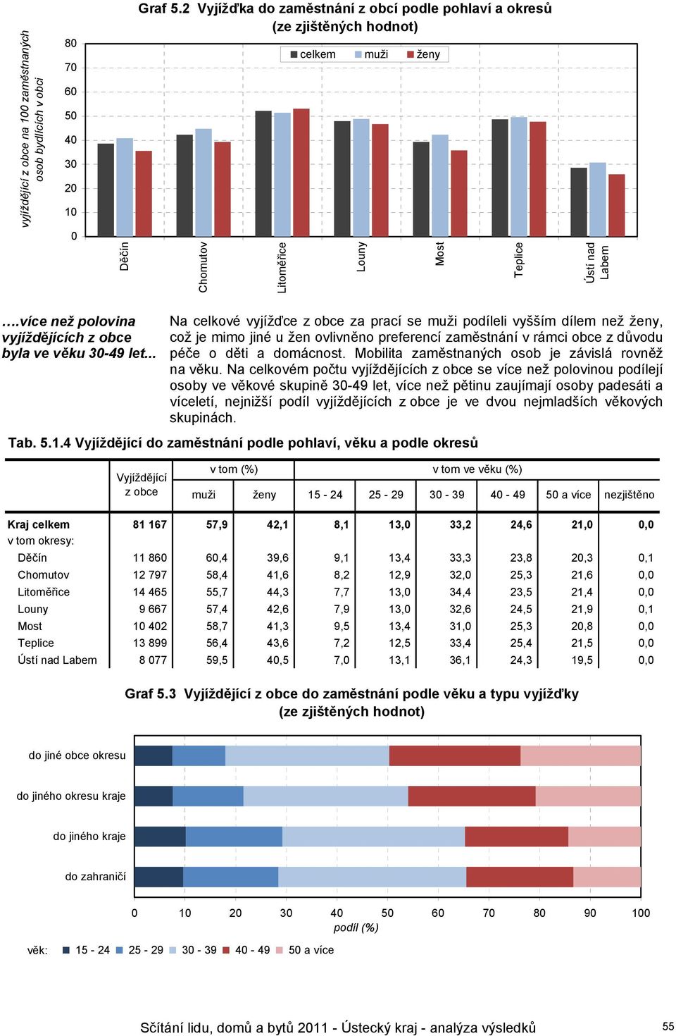 více než polovina vyjíždějících z obce byla ve věku 30-49 let.